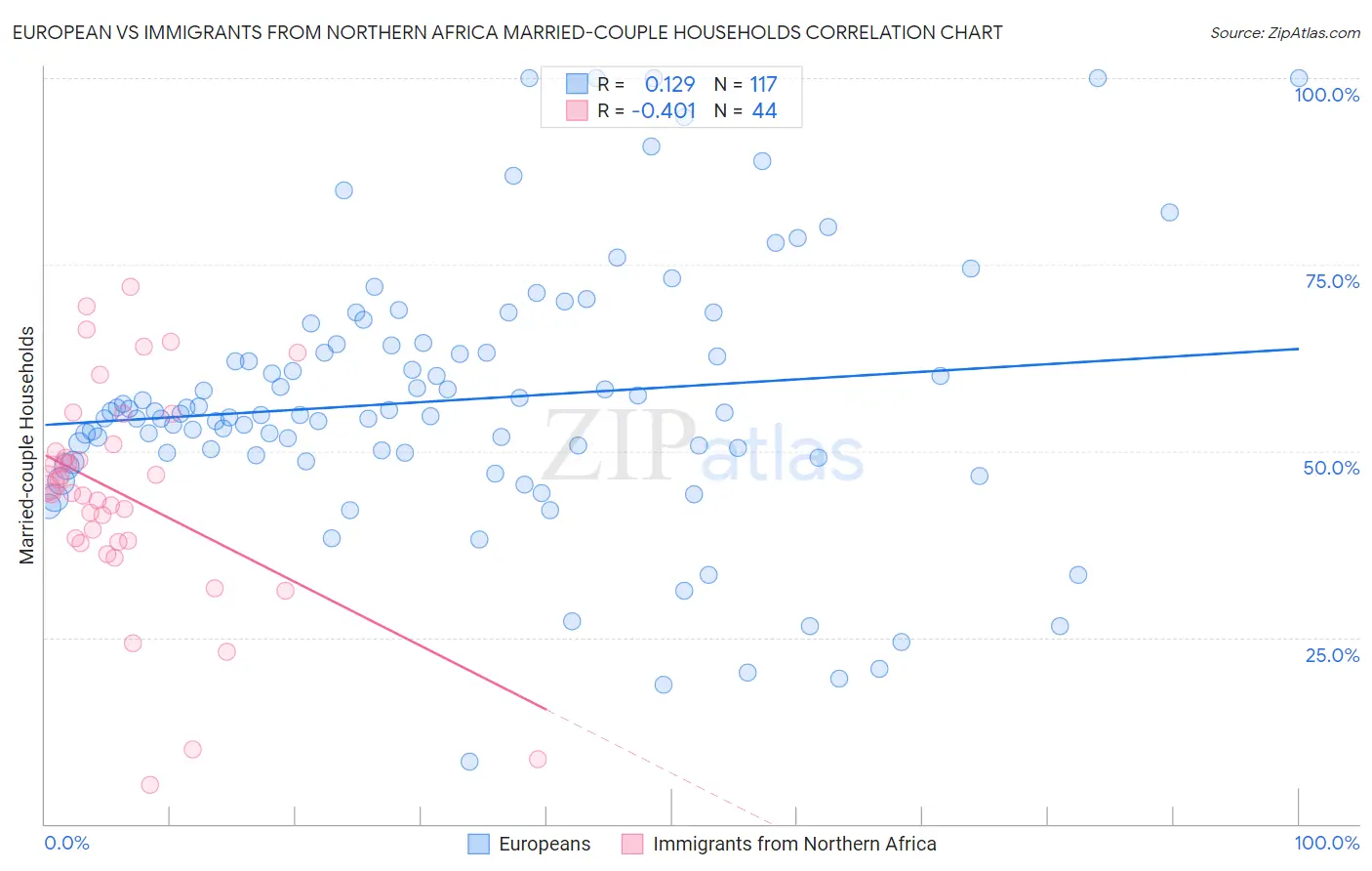 European vs Immigrants from Northern Africa Married-couple Households