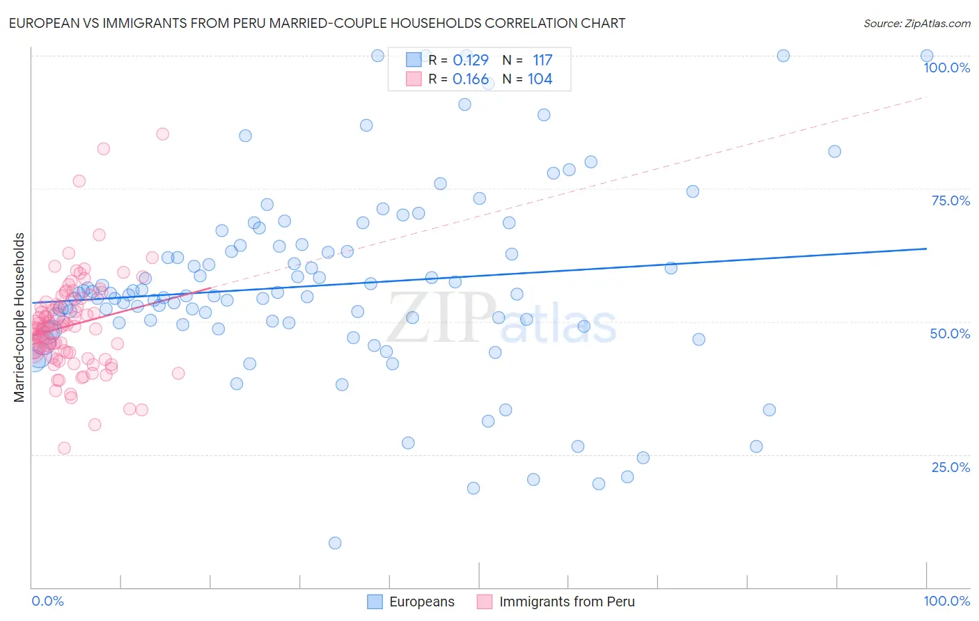 European vs Immigrants from Peru Married-couple Households