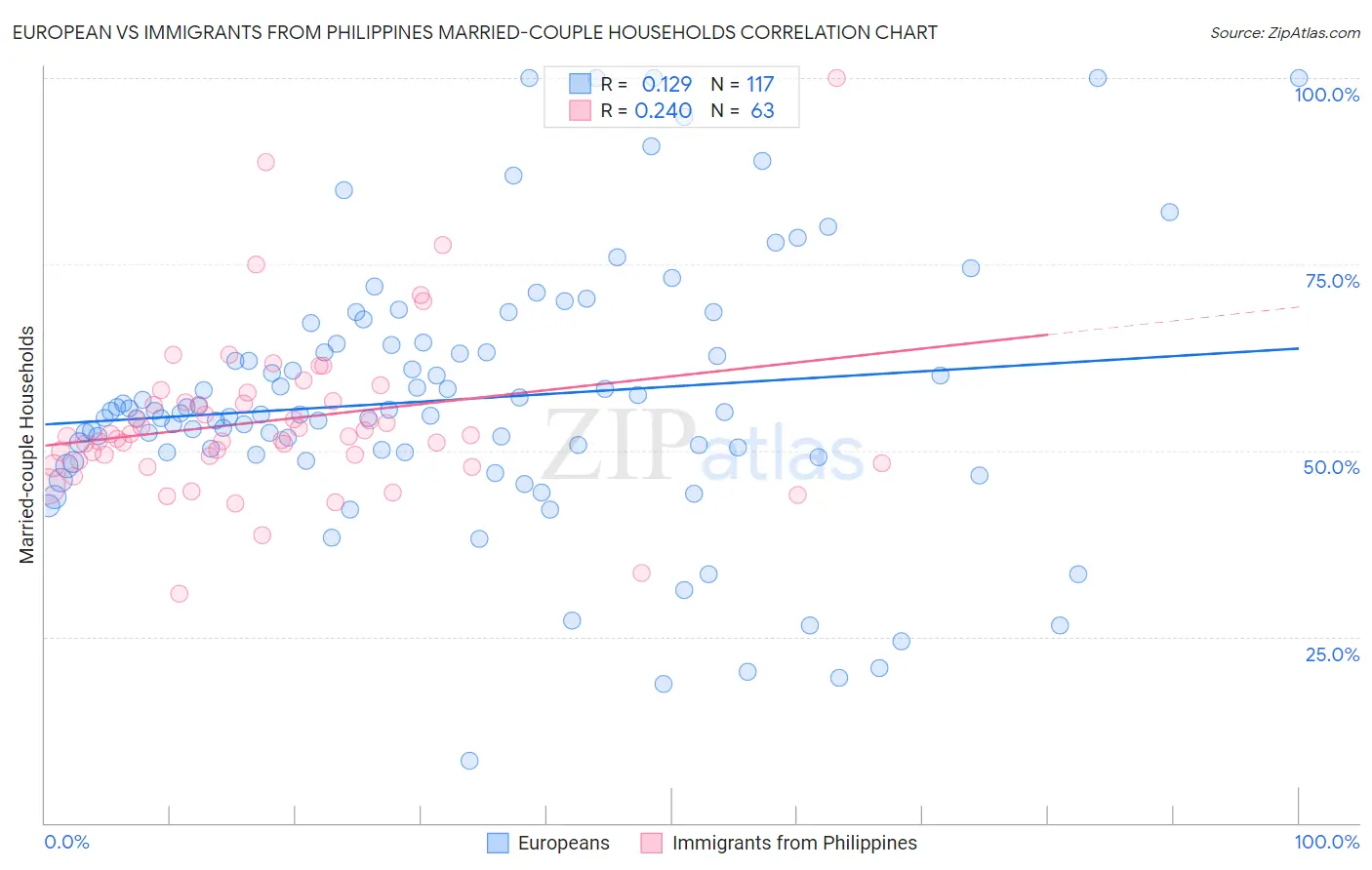 European vs Immigrants from Philippines Married-couple Households