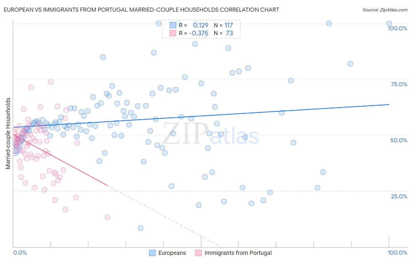 European vs Immigrants from Portugal Married-couple Households