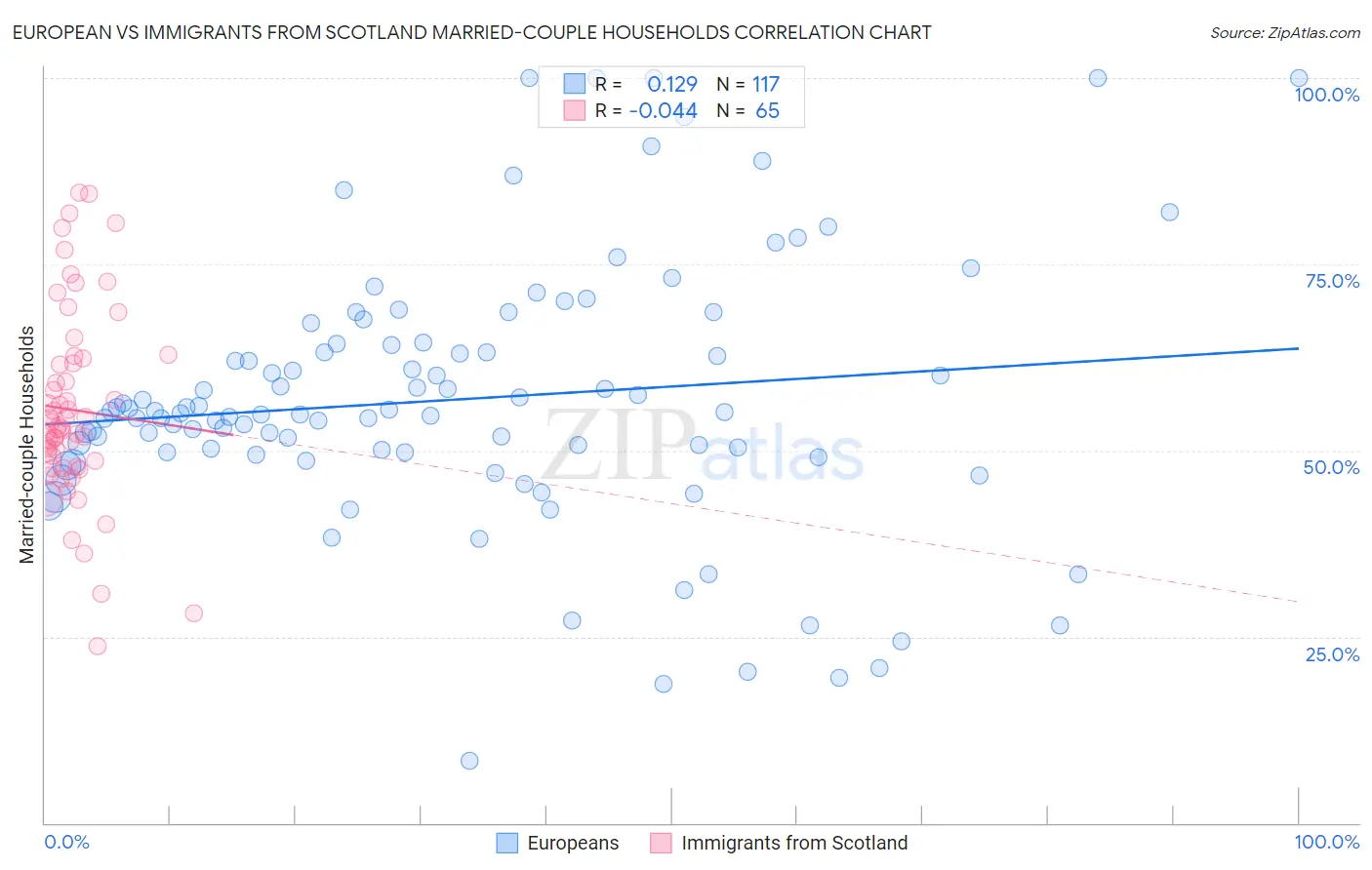 European vs Immigrants from Scotland Married-couple Households