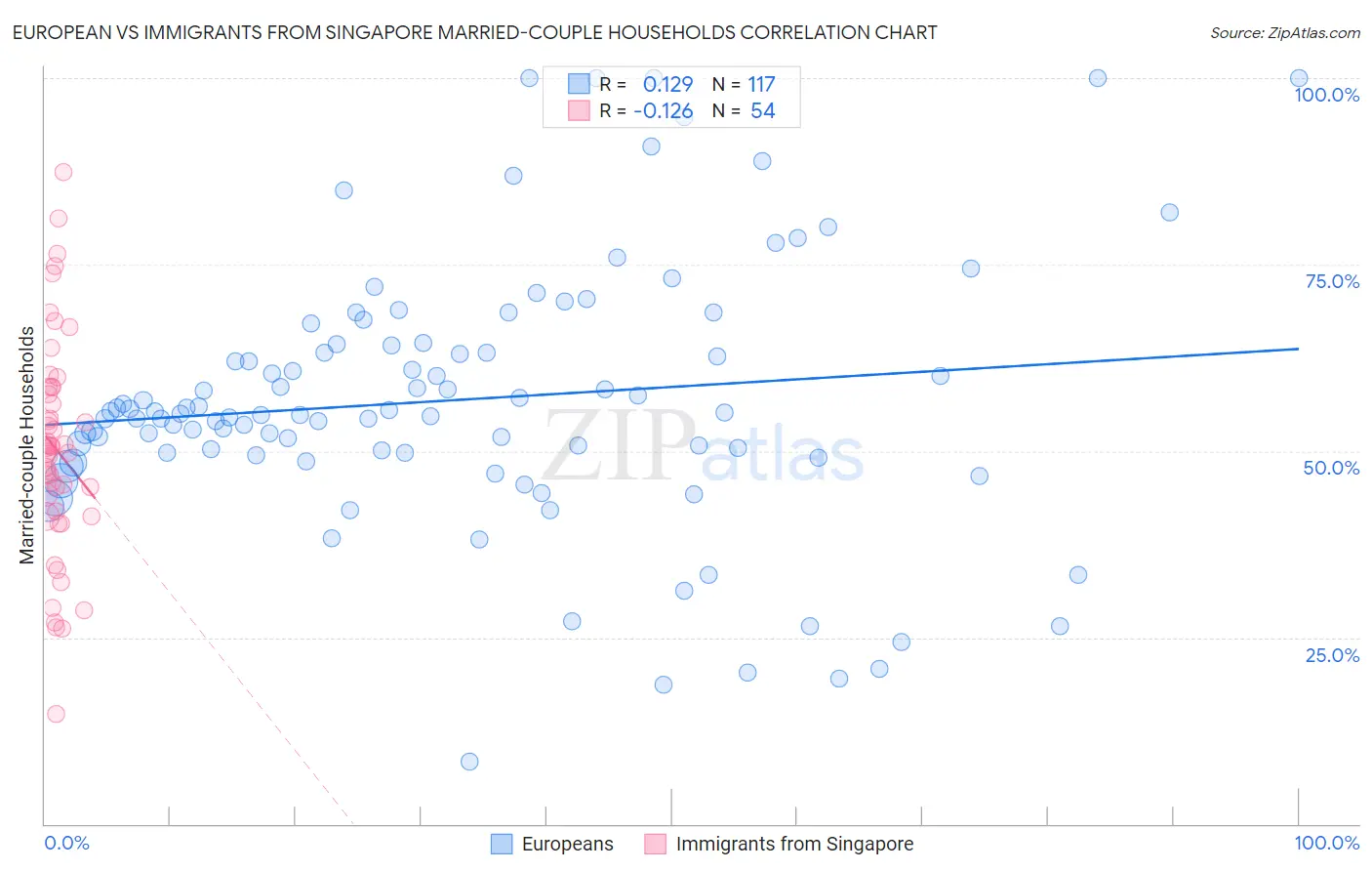 European vs Immigrants from Singapore Married-couple Households