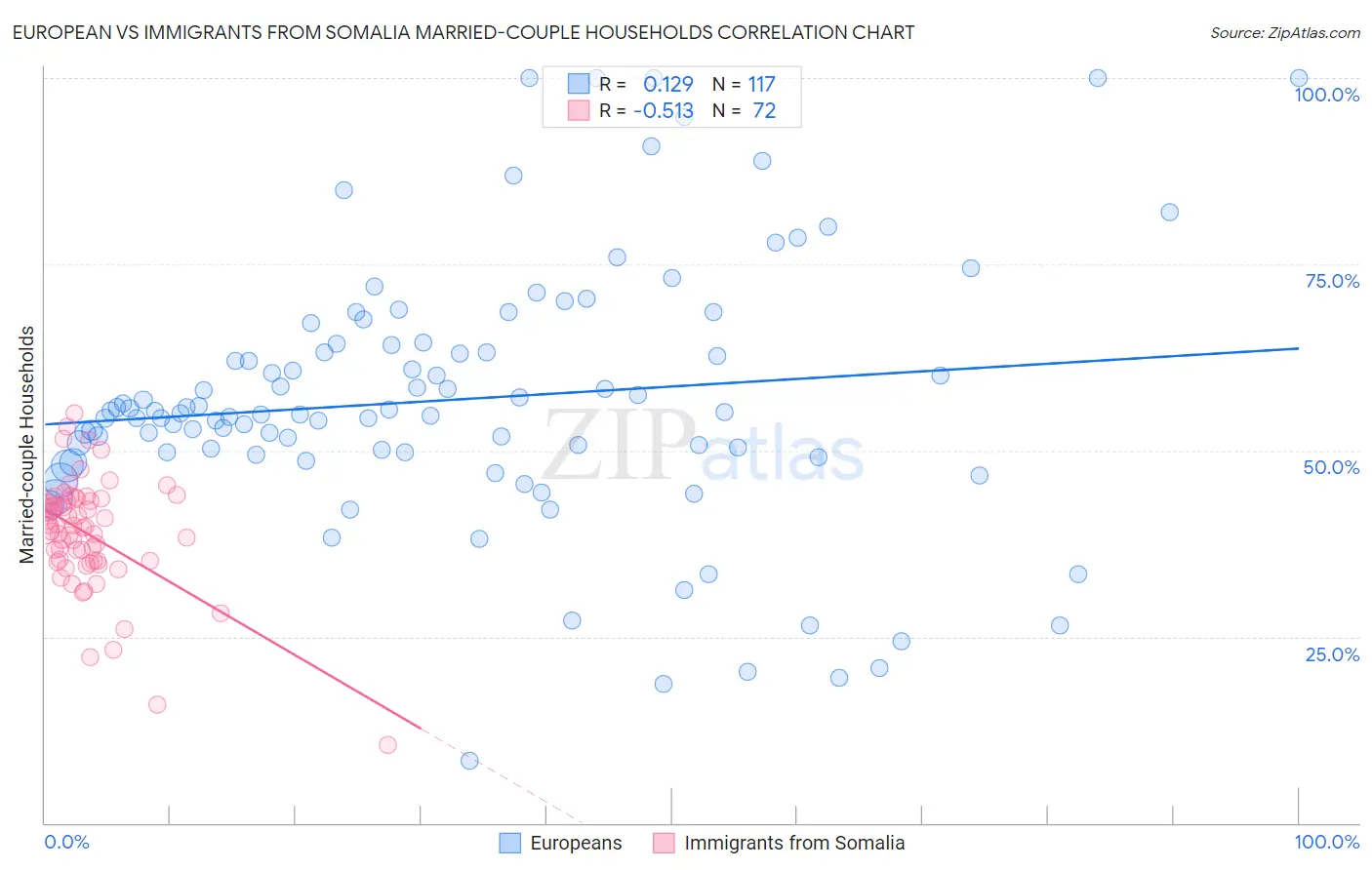 European vs Immigrants from Somalia Married-couple Households