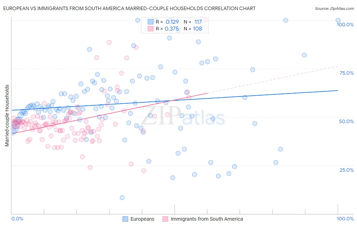 European vs Immigrants from South America Married-couple Households