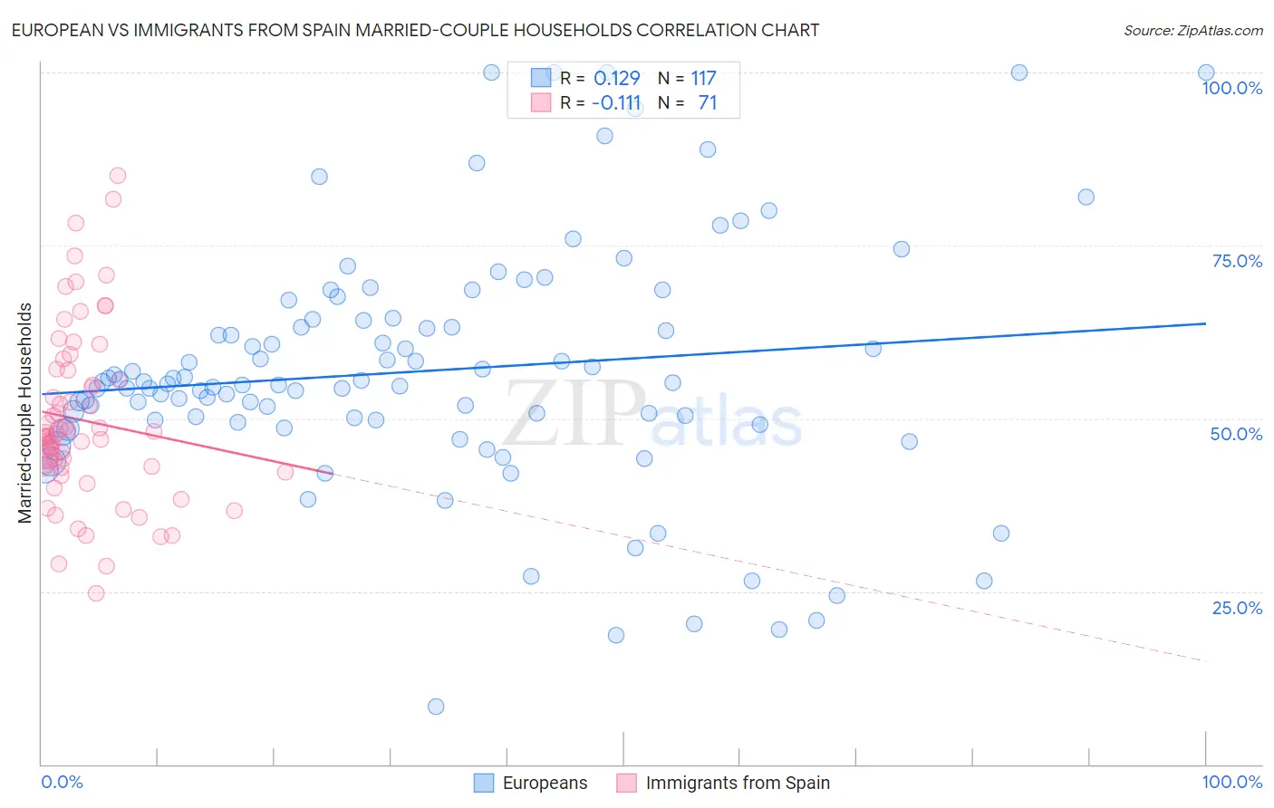 European vs Immigrants from Spain Married-couple Households