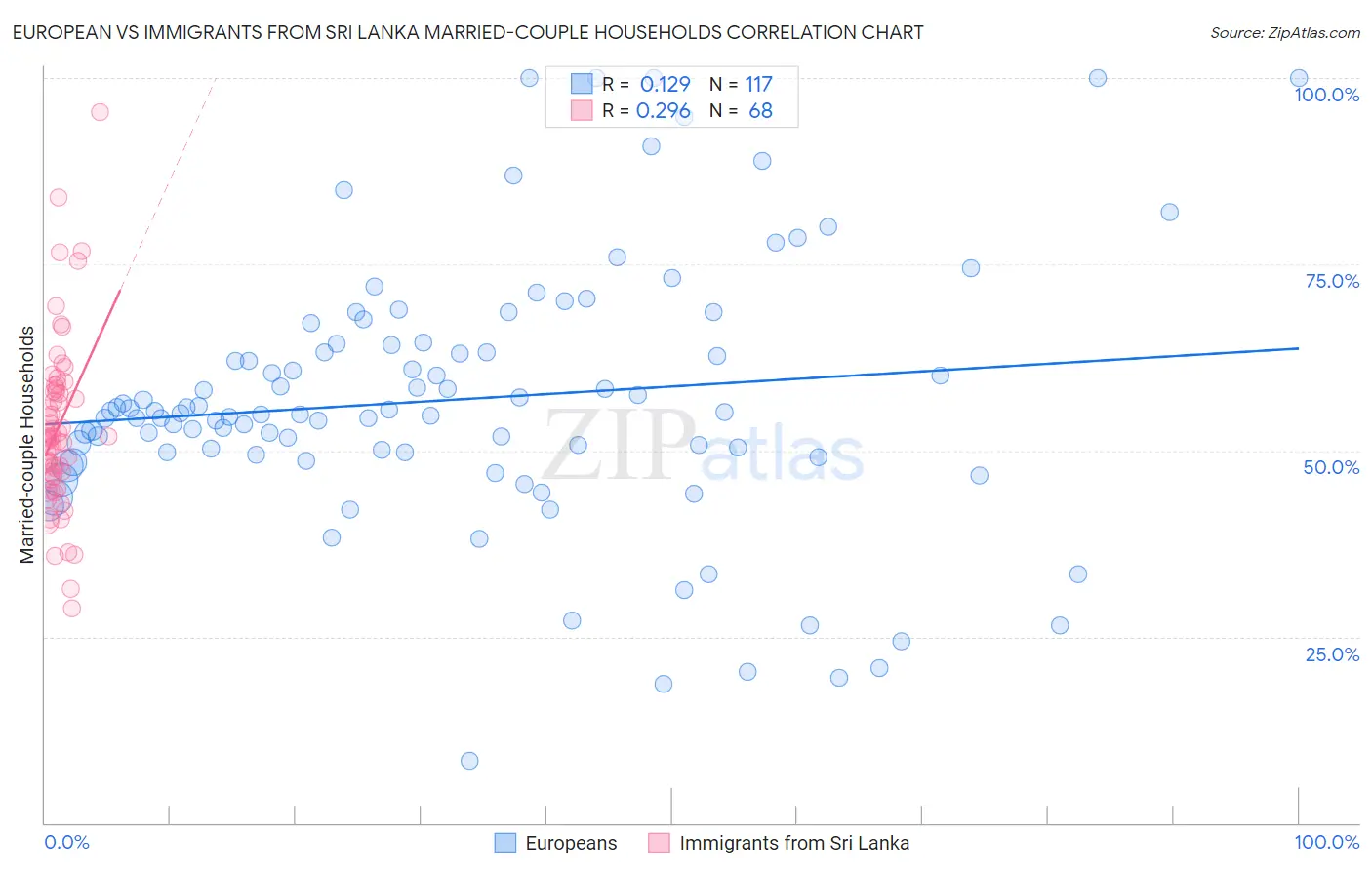 European vs Immigrants from Sri Lanka Married-couple Households