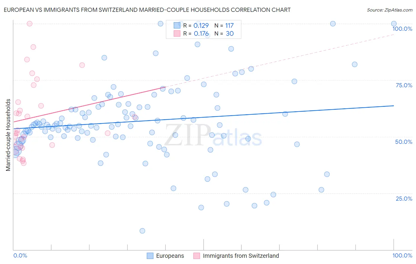 European vs Immigrants from Switzerland Married-couple Households