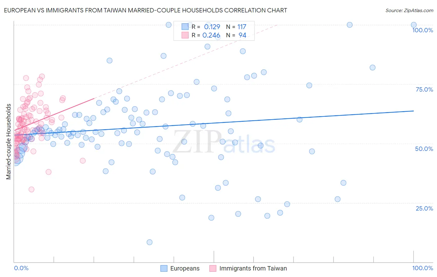 European vs Immigrants from Taiwan Married-couple Households