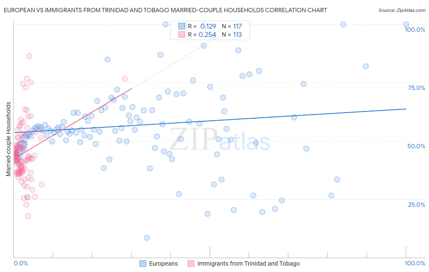 European vs Immigrants from Trinidad and Tobago Married-couple Households