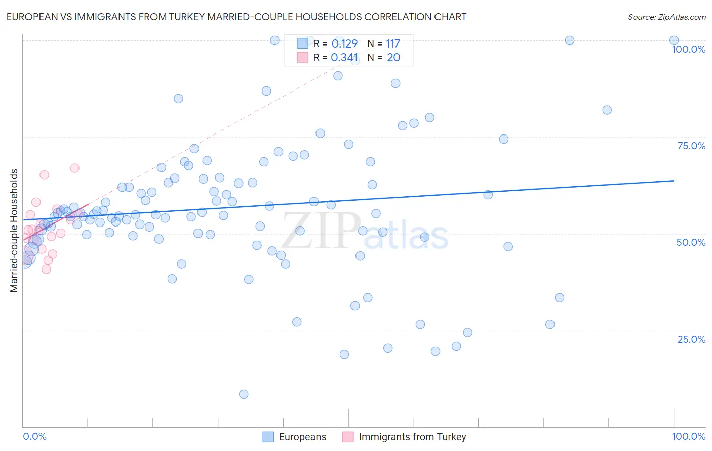 European vs Immigrants from Turkey Married-couple Households