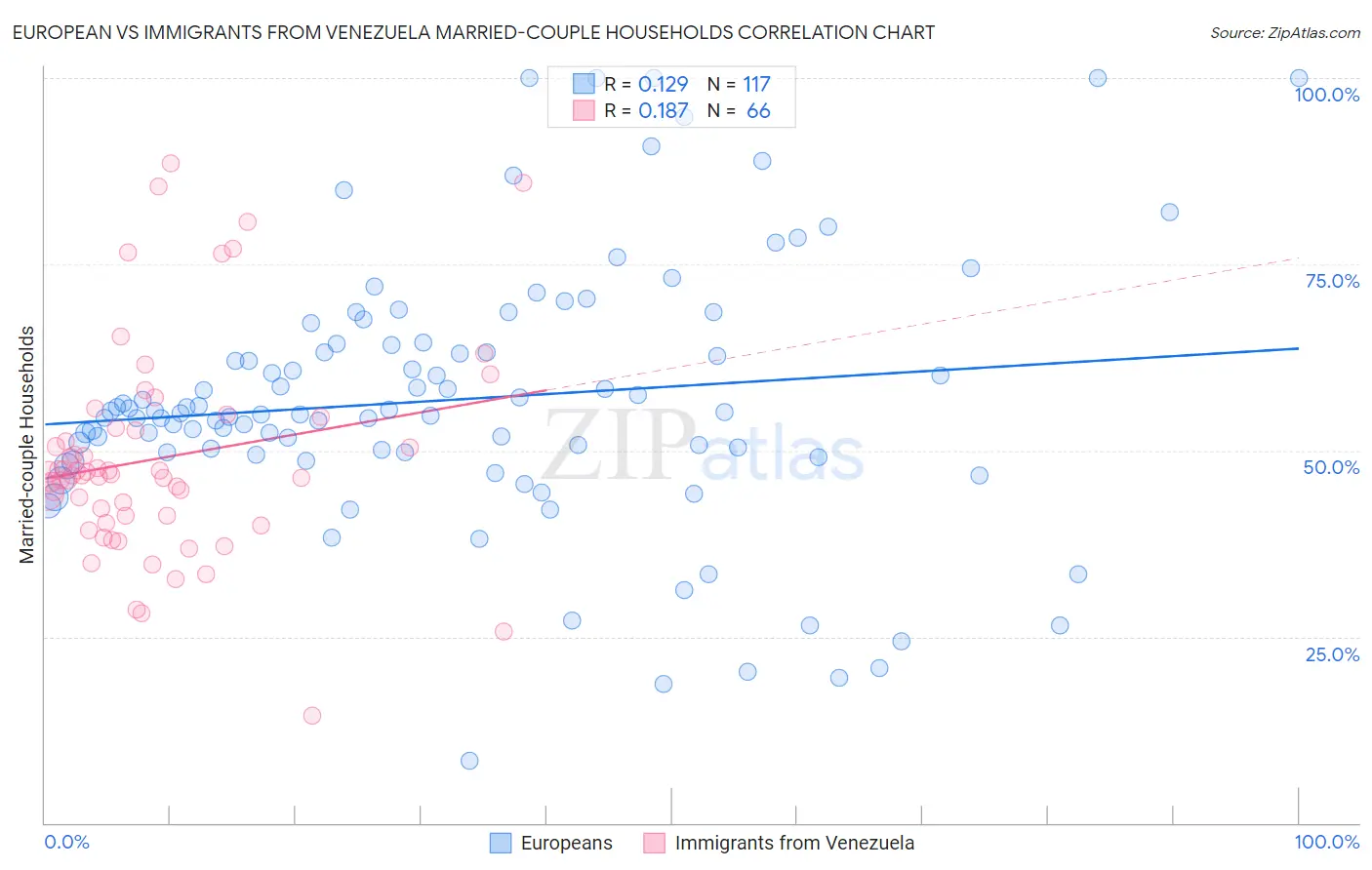 European vs Immigrants from Venezuela Married-couple Households