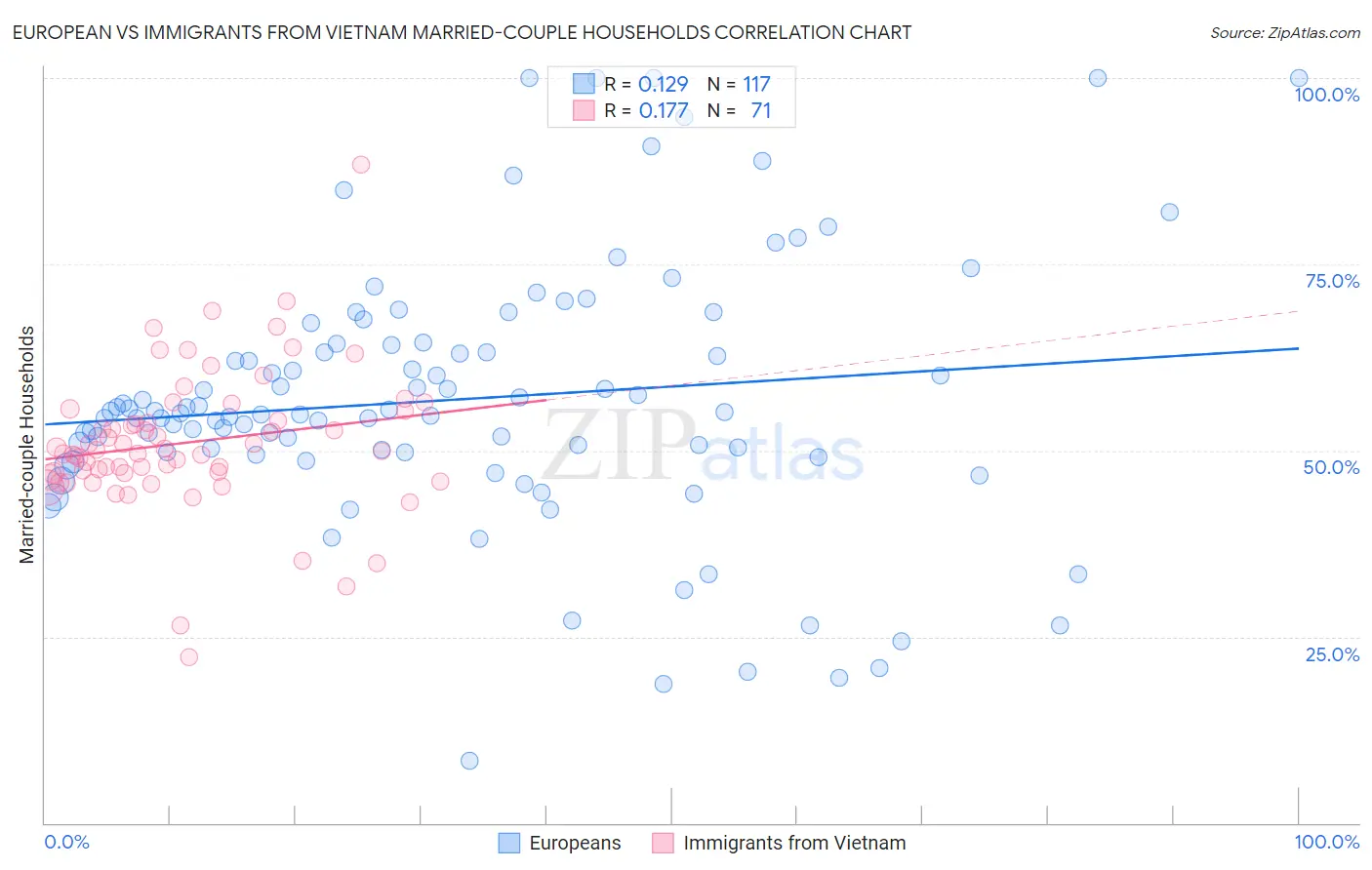 European vs Immigrants from Vietnam Married-couple Households