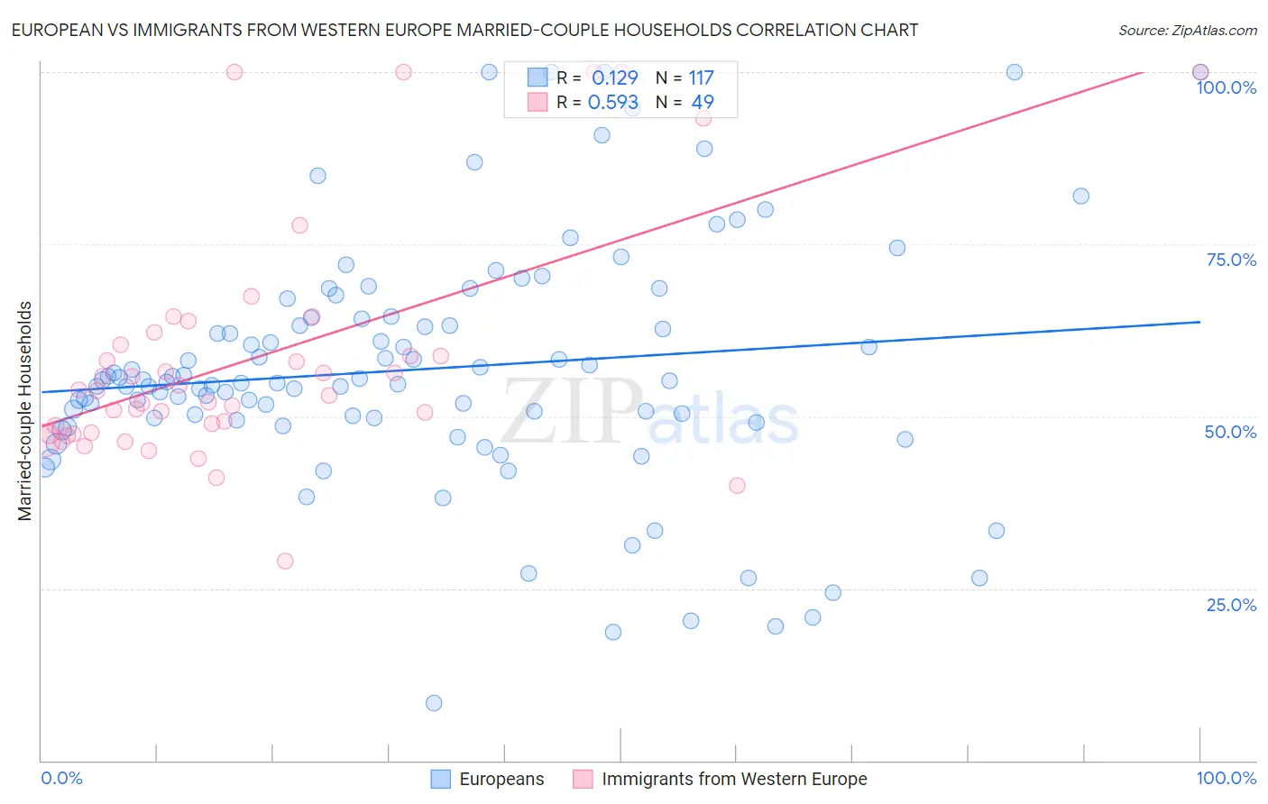 European vs Immigrants from Western Europe Married-couple Households