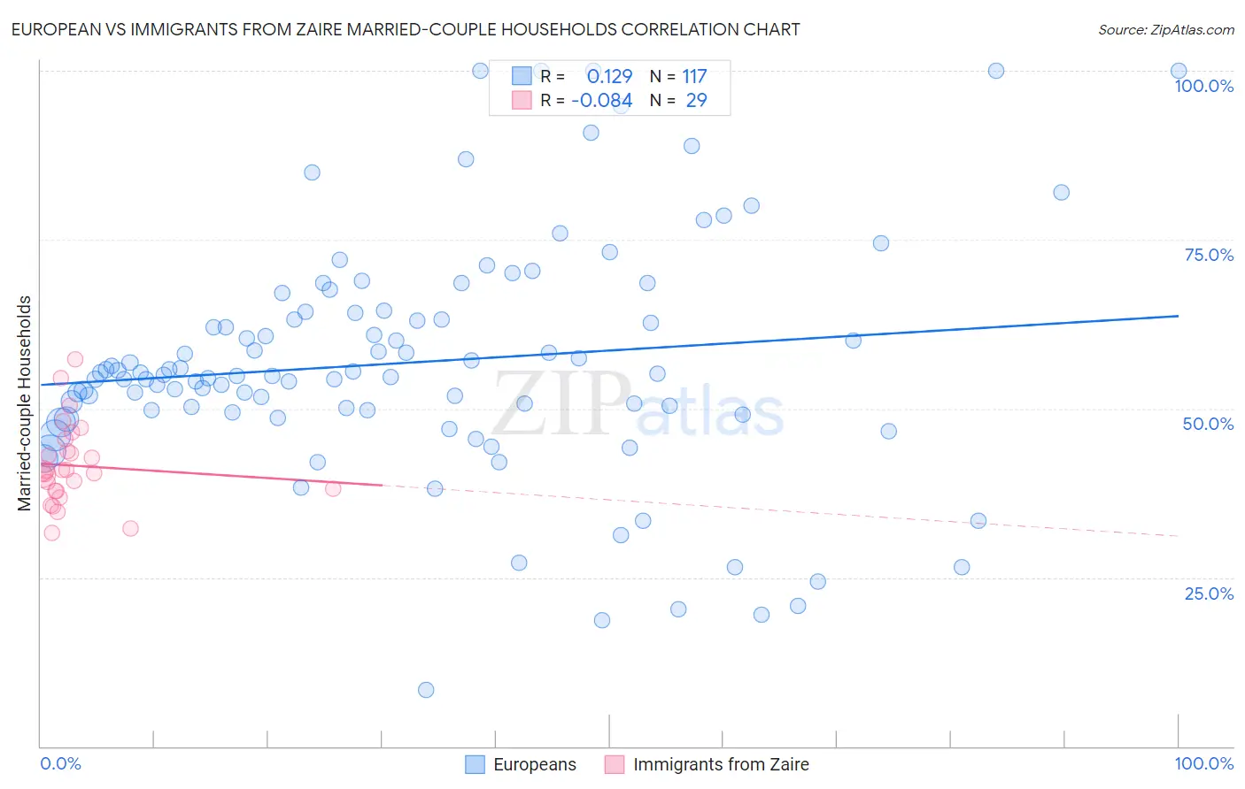 European vs Immigrants from Zaire Married-couple Households