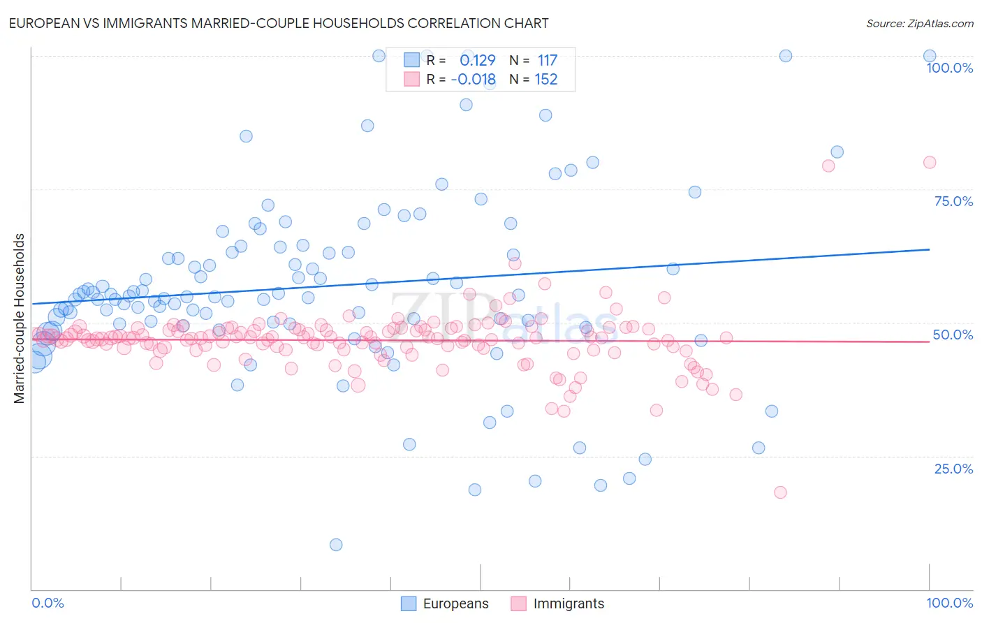 European vs Immigrants Married-couple Households