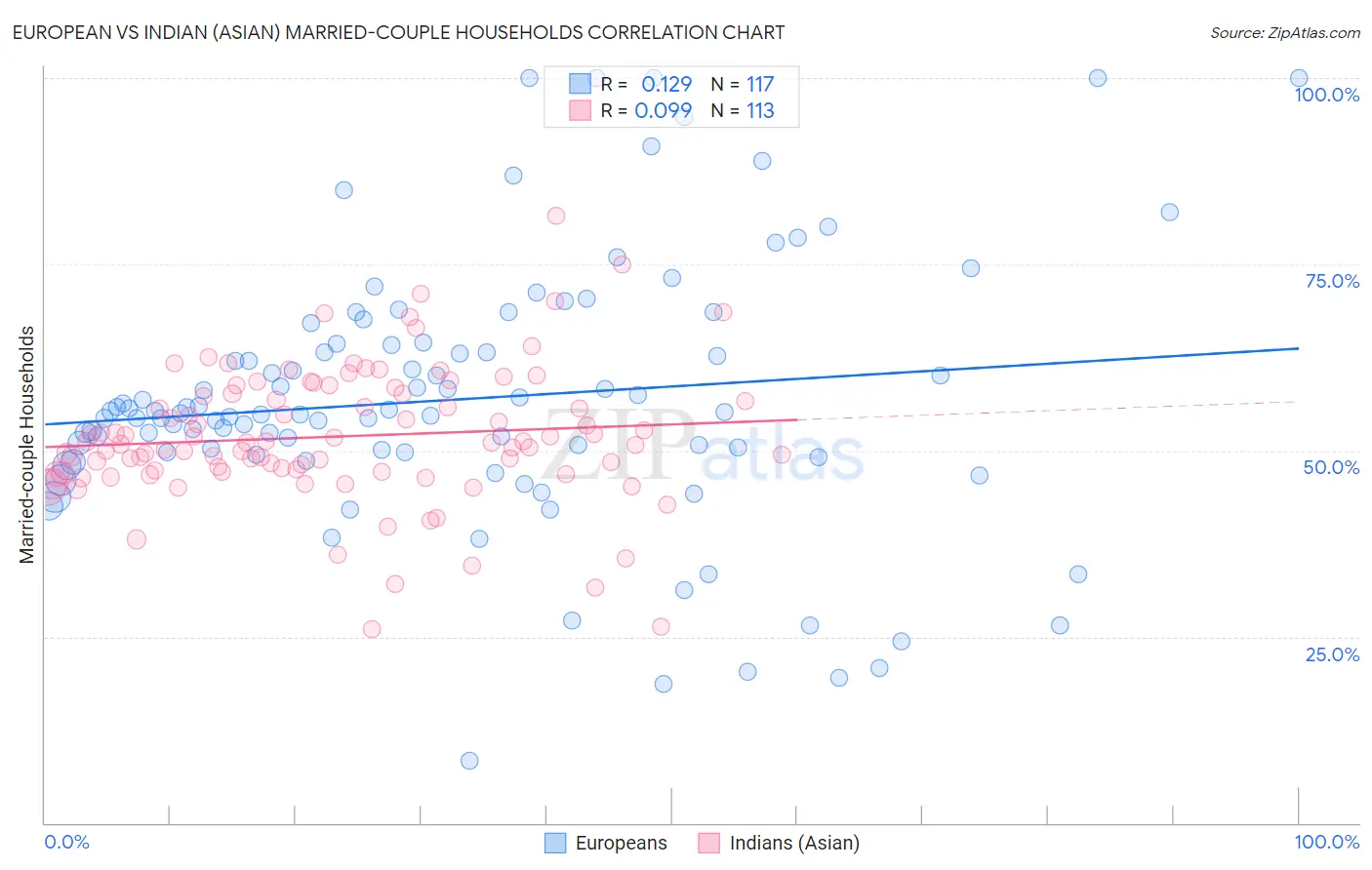 European vs Indian (Asian) Married-couple Households