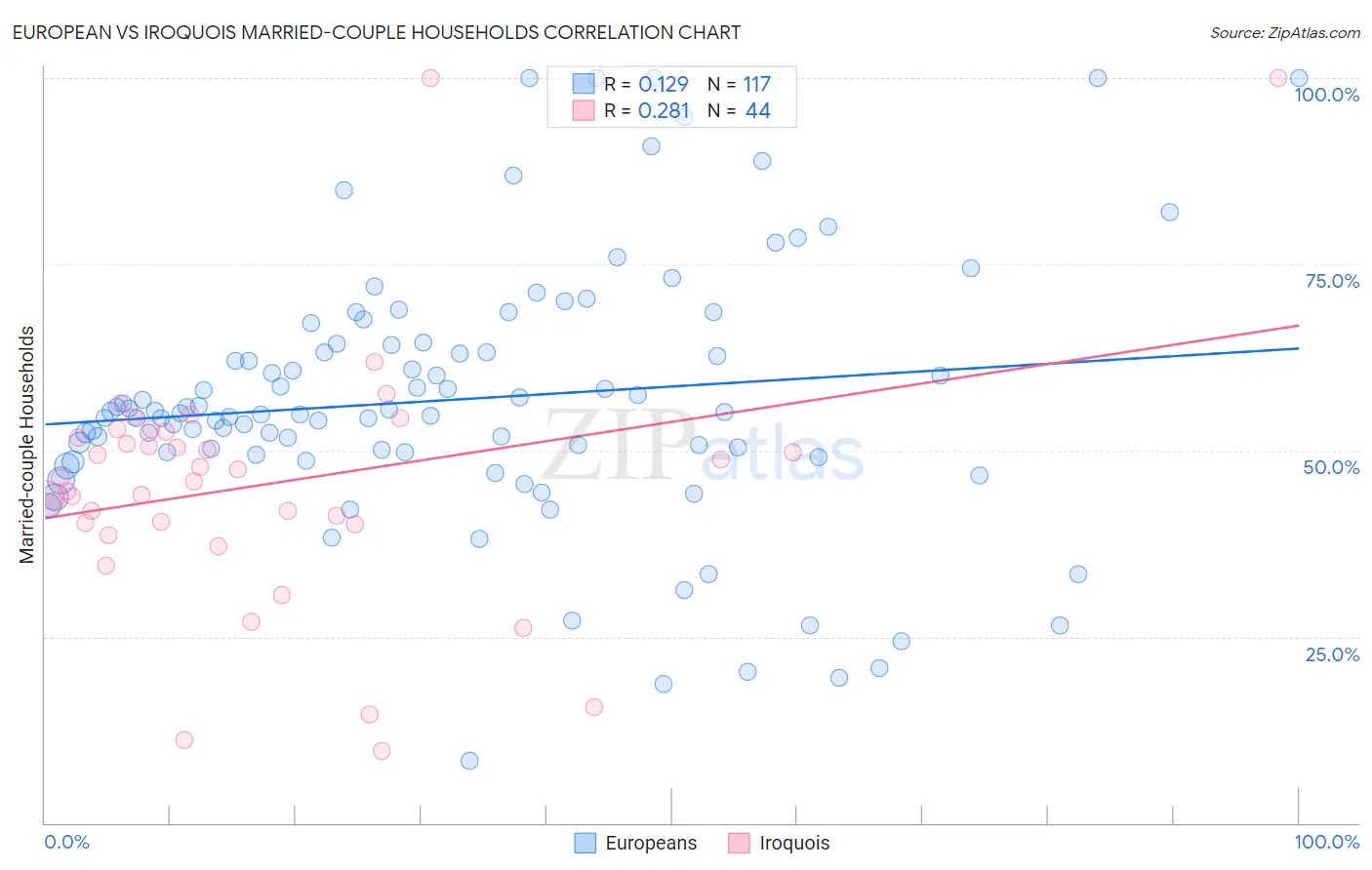 European vs Iroquois Married-couple Households