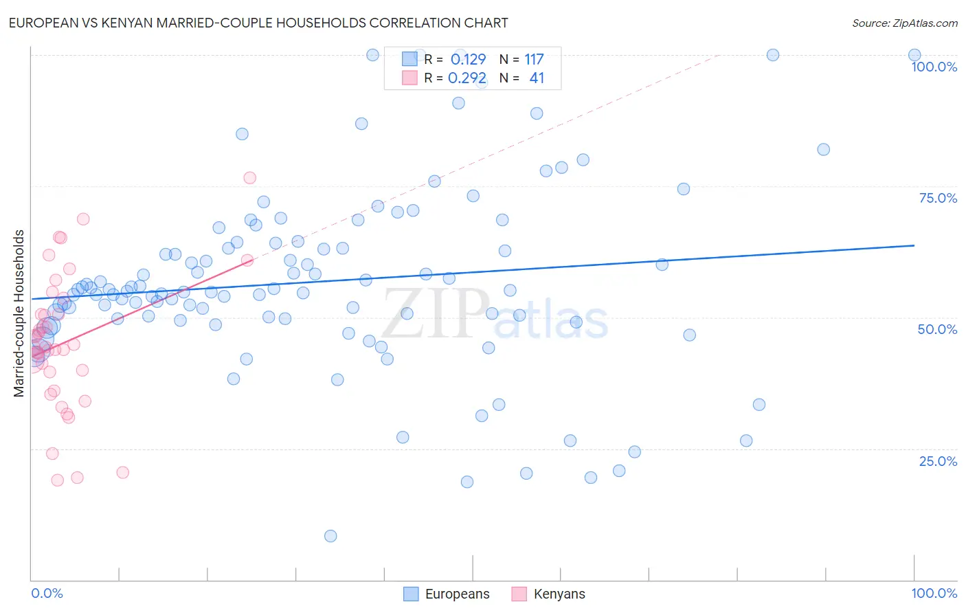 European vs Kenyan Married-couple Households