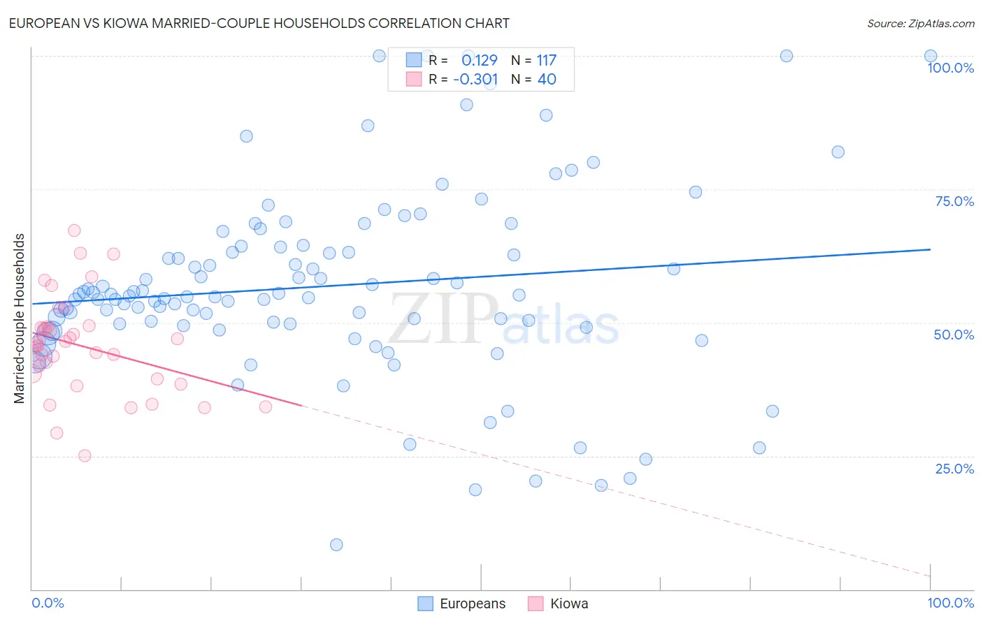 European vs Kiowa Married-couple Households