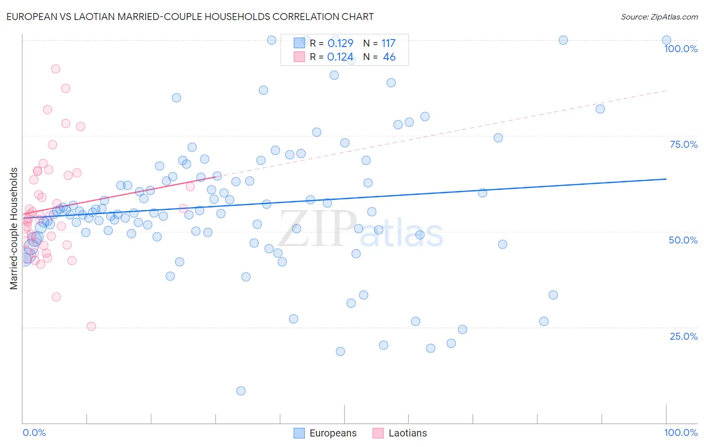 European vs Laotian Married-couple Households