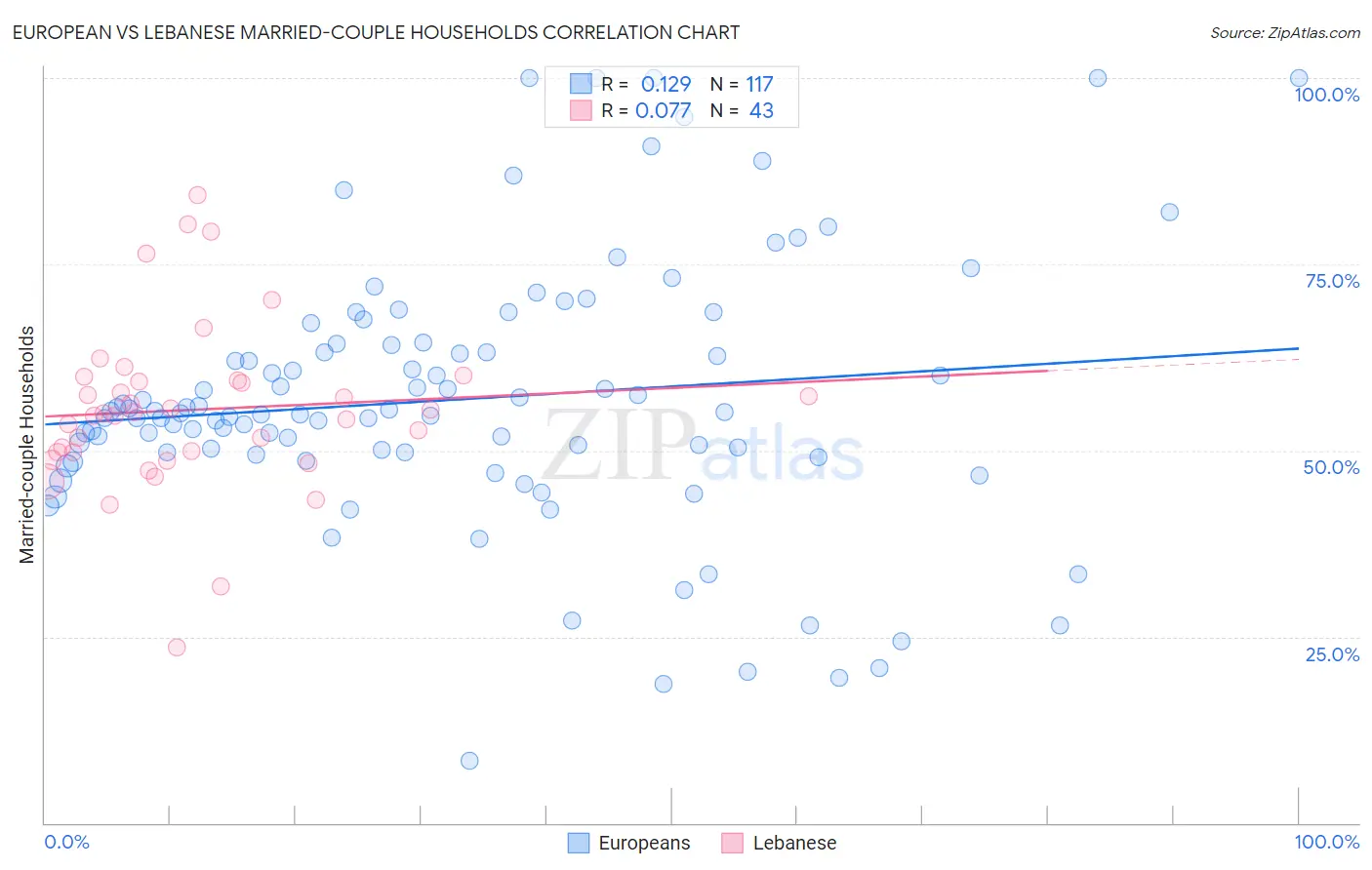 European vs Lebanese Married-couple Households