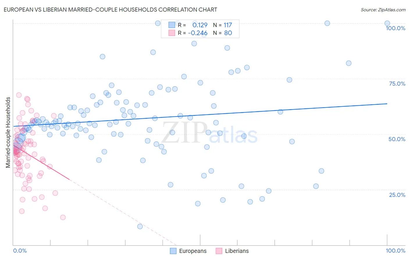 European vs Liberian Married-couple Households