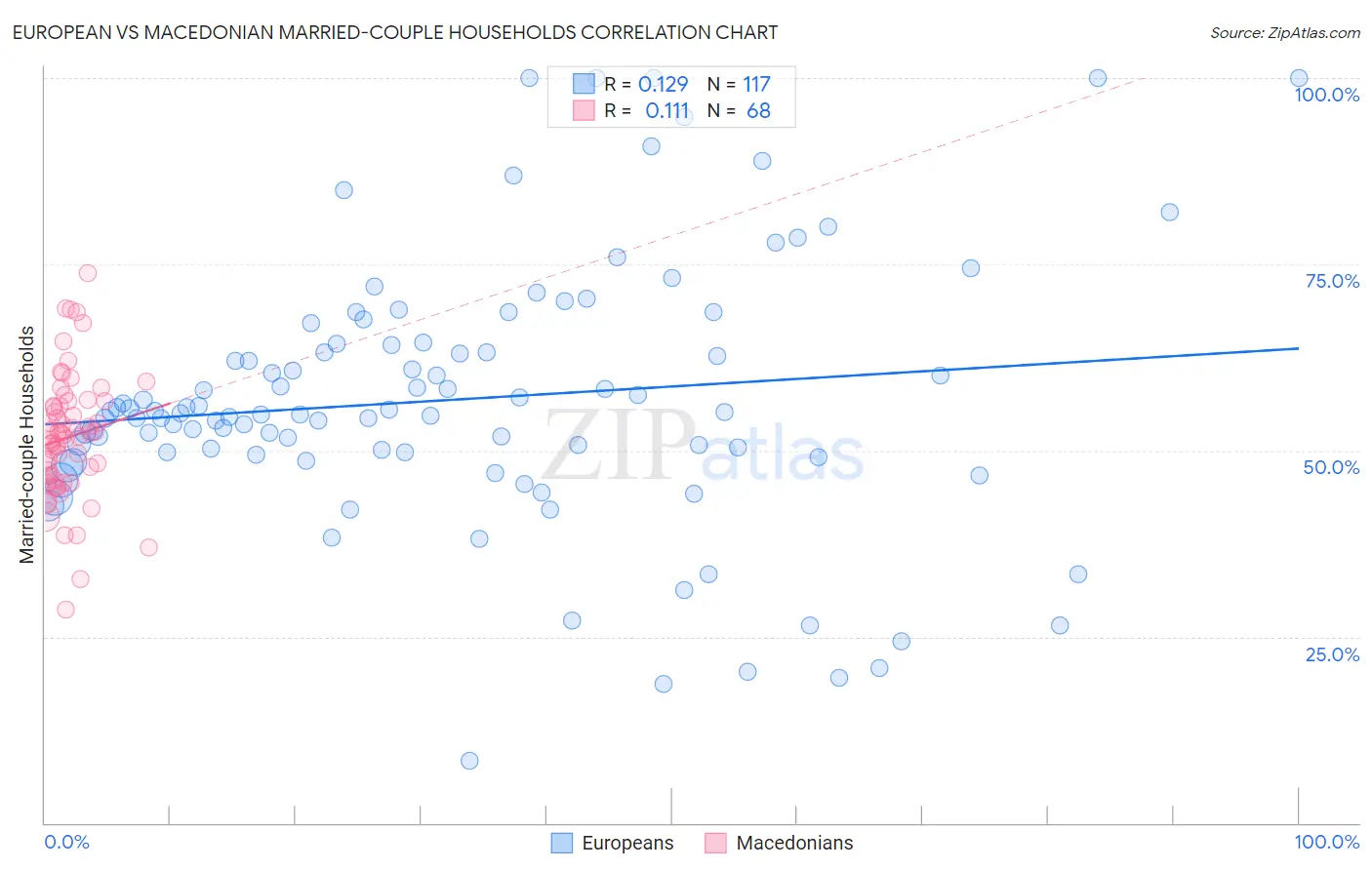 European vs Macedonian Married-couple Households