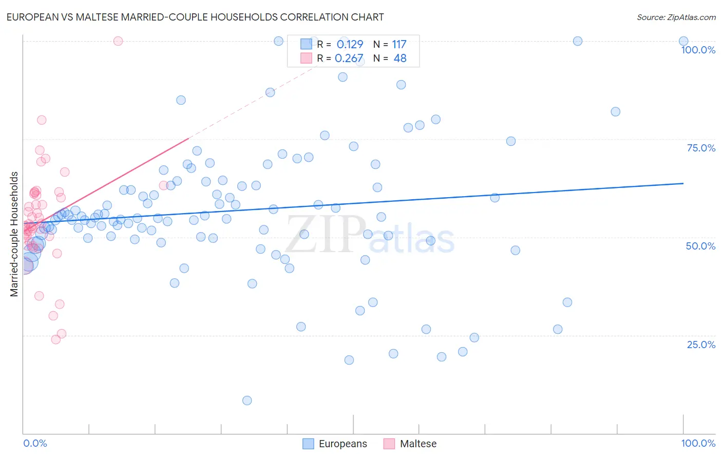 European vs Maltese Married-couple Households