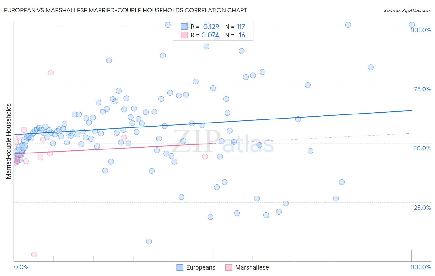 European vs Marshallese Married-couple Households