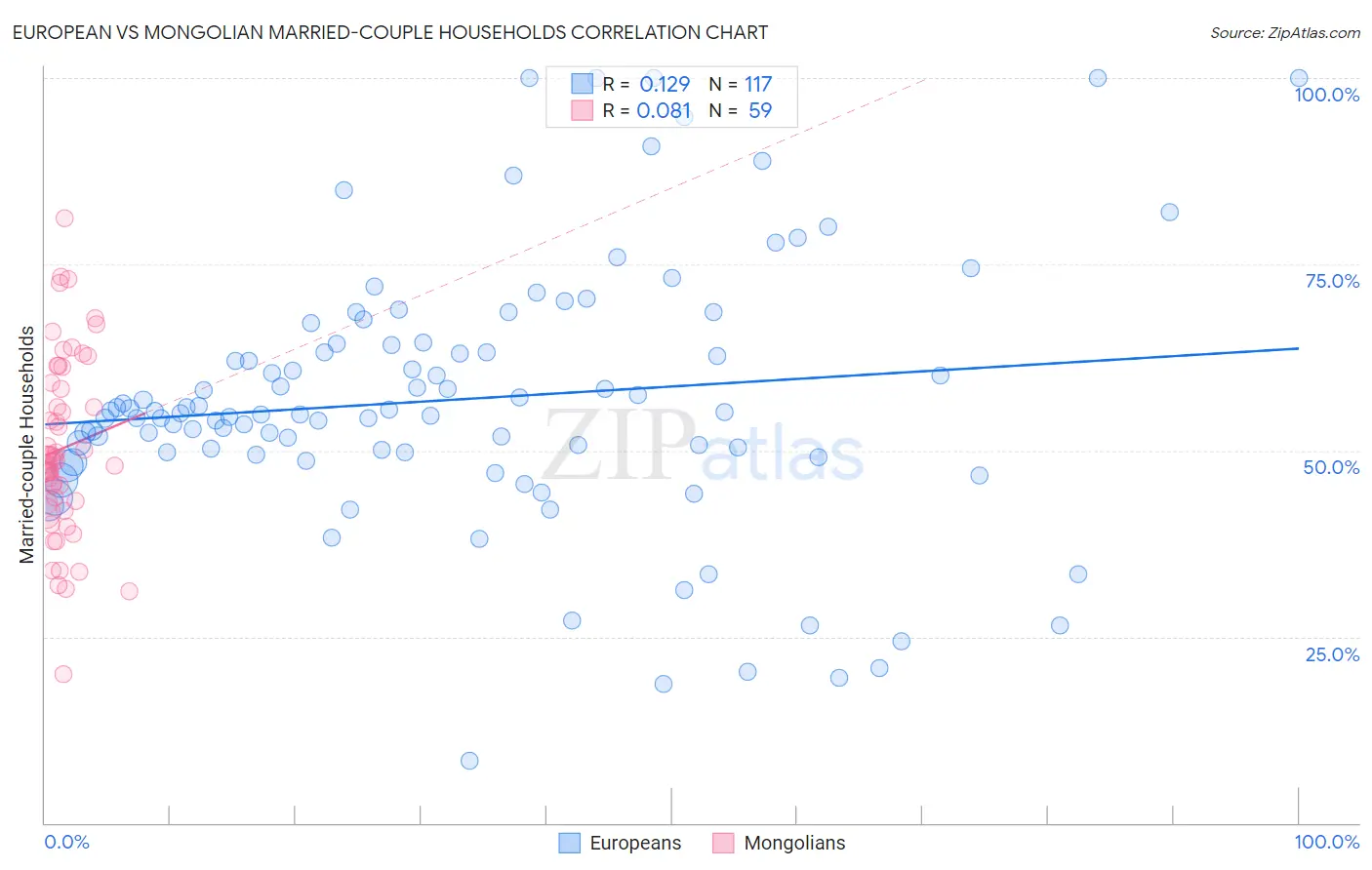 European vs Mongolian Married-couple Households