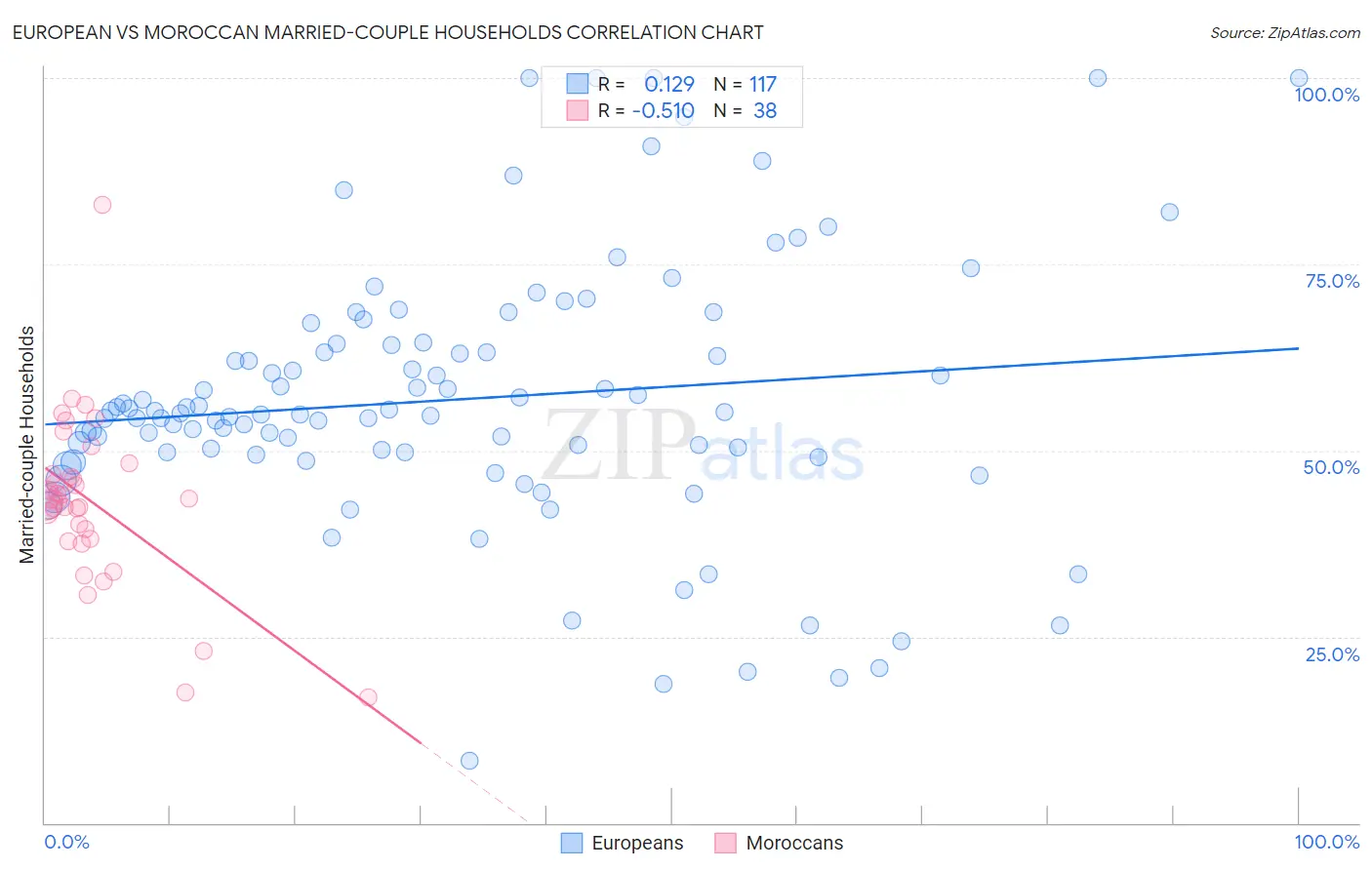 European vs Moroccan Married-couple Households