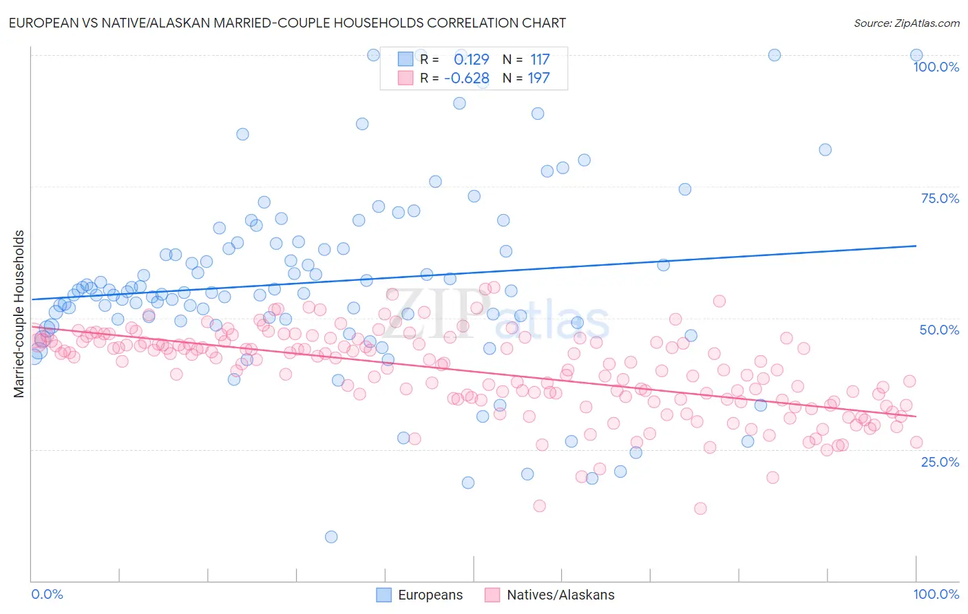 European vs Native/Alaskan Married-couple Households