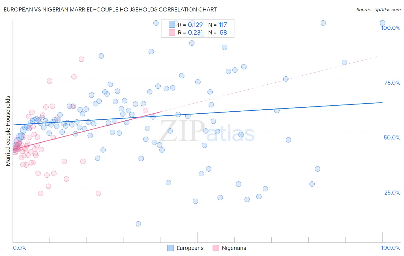 European vs Nigerian Married-couple Households