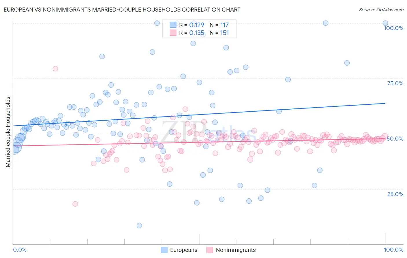 European vs Nonimmigrants Married-couple Households