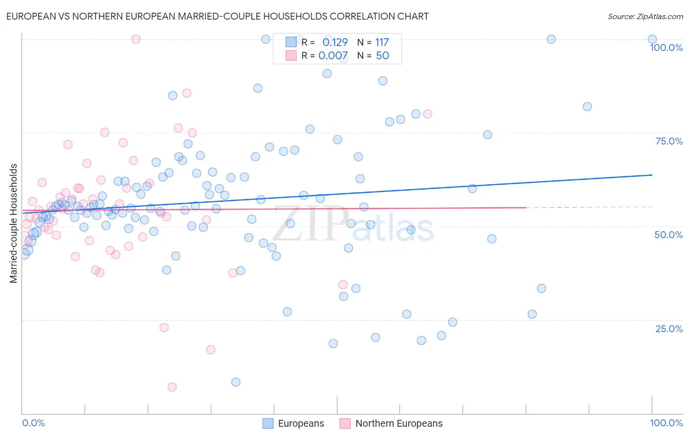 European vs Northern European Married-couple Households