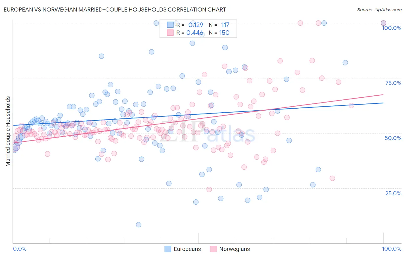 European vs Norwegian Married-couple Households