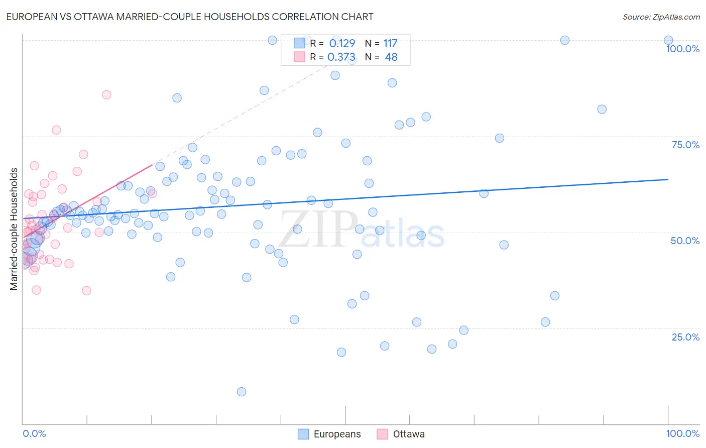 European vs Ottawa Married-couple Households