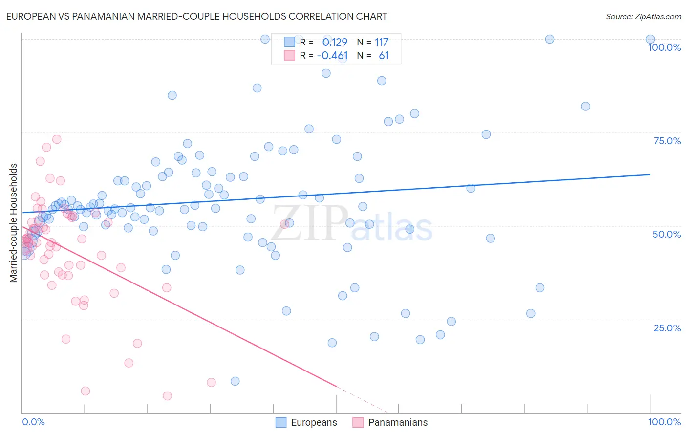 European vs Panamanian Married-couple Households