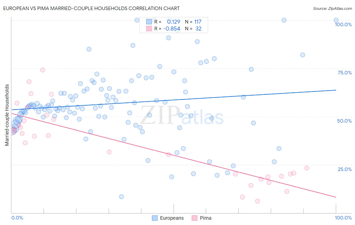 European vs Pima Married-couple Households