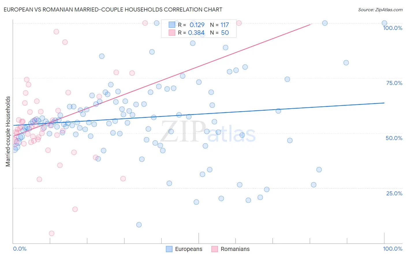 European vs Romanian Married-couple Households