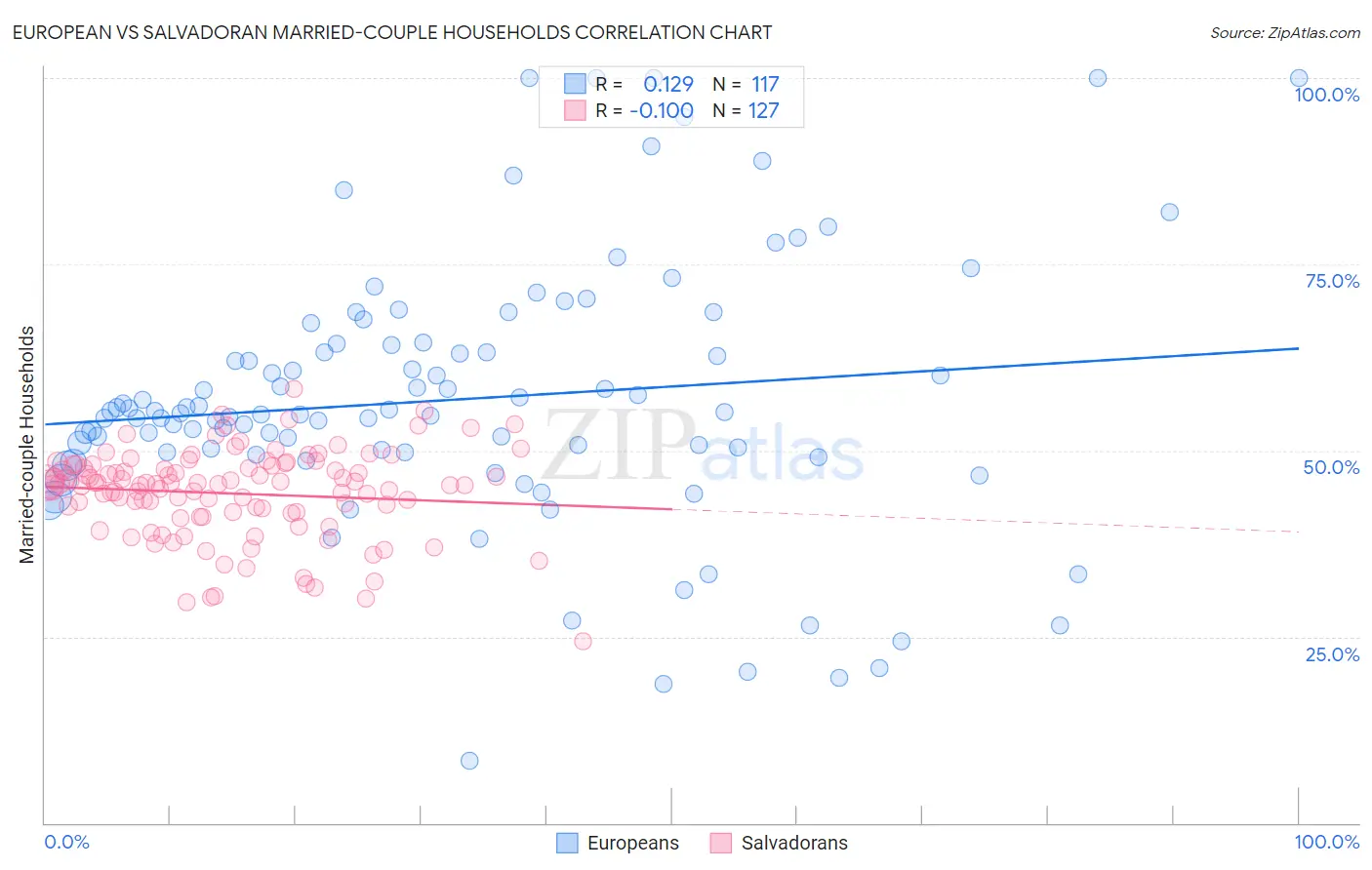 European vs Salvadoran Married-couple Households