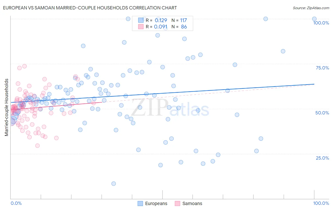 European vs Samoan Married-couple Households