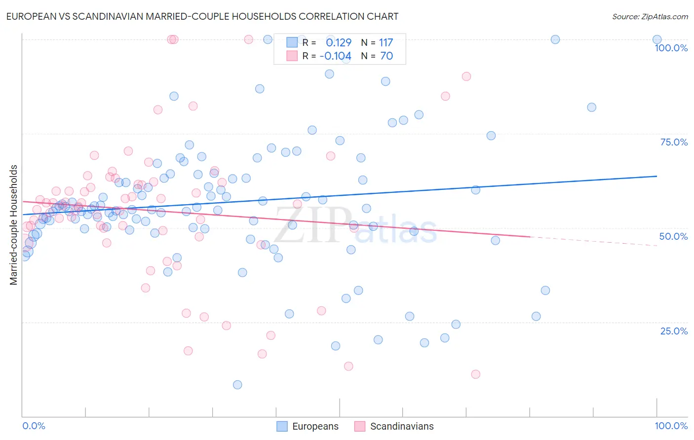 European vs Scandinavian Married-couple Households