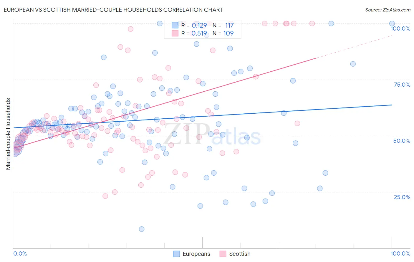 European vs Scottish Married-couple Households