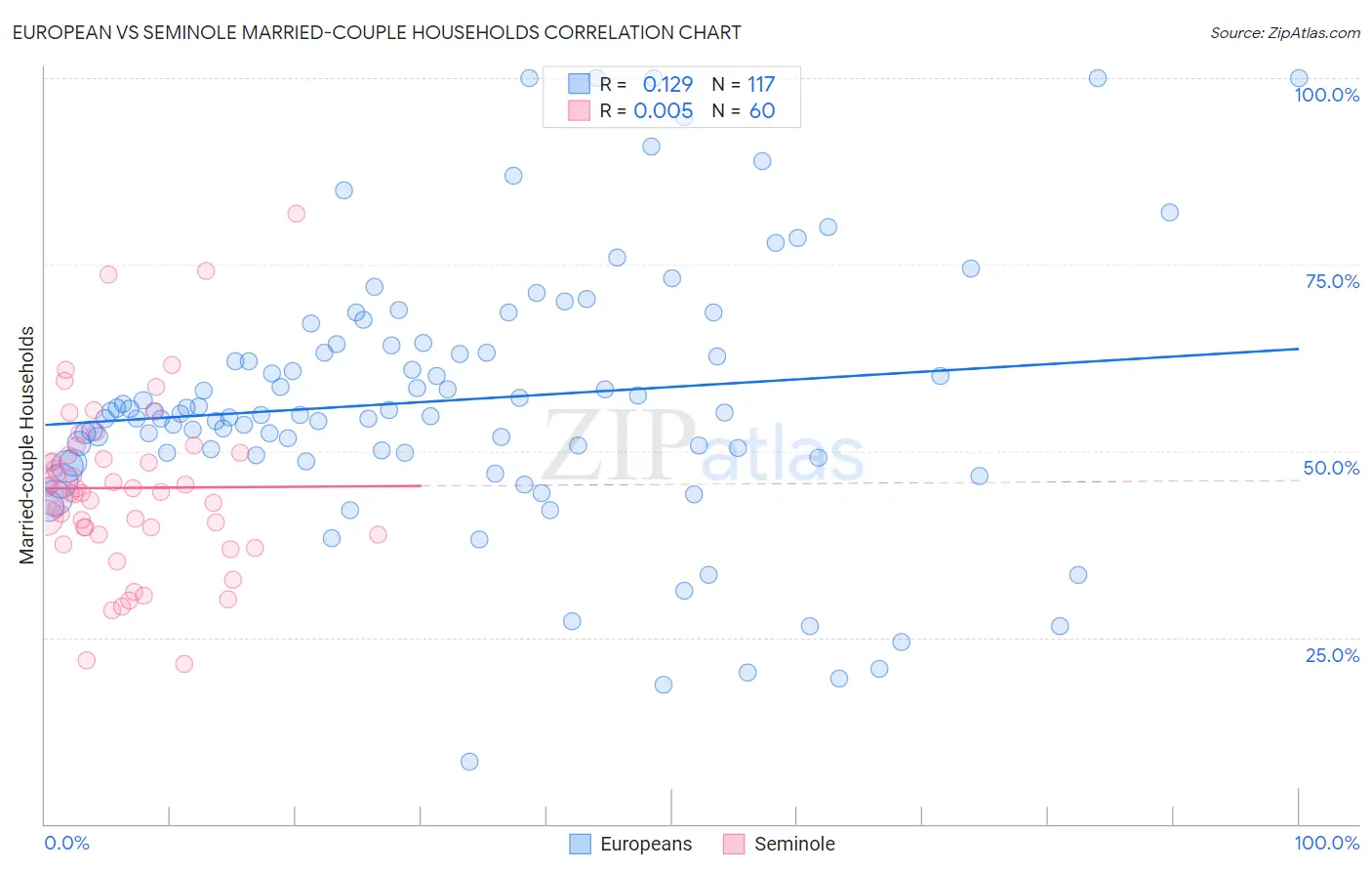 European vs Seminole Married-couple Households