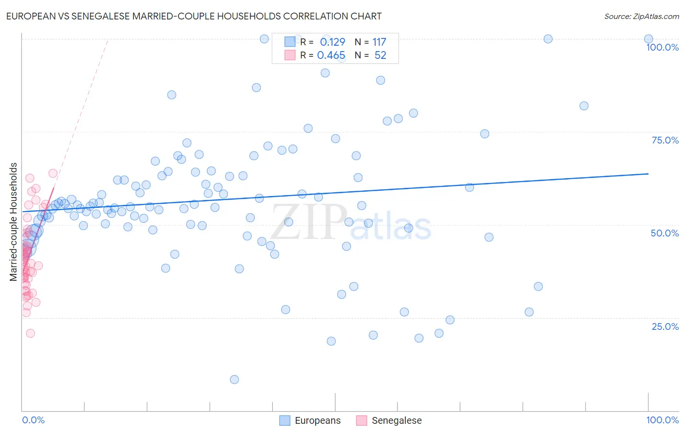 European vs Senegalese Married-couple Households