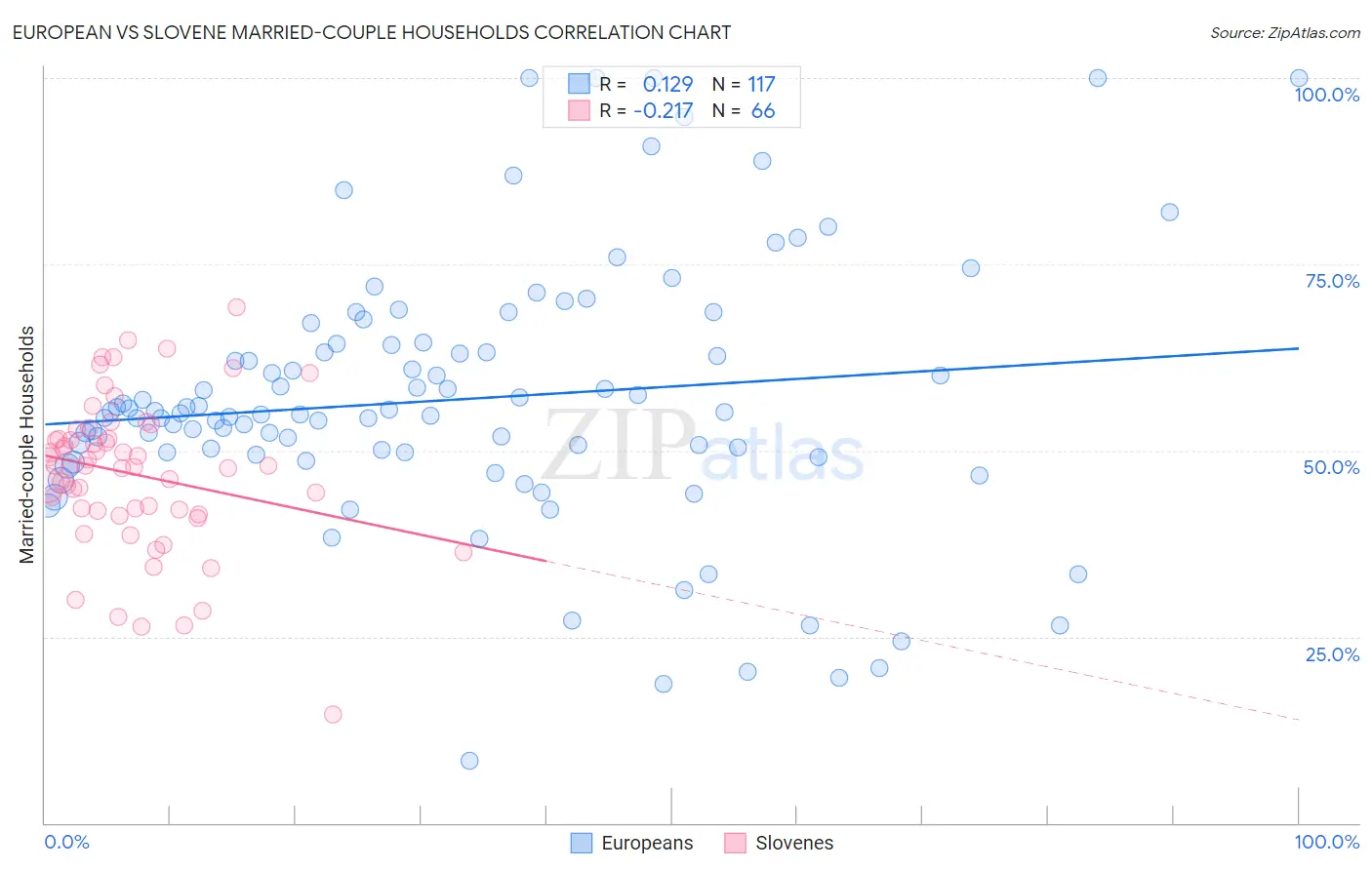 European vs Slovene Married-couple Households