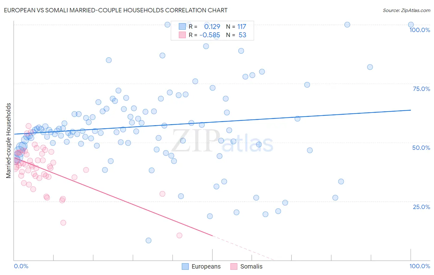 European vs Somali Married-couple Households