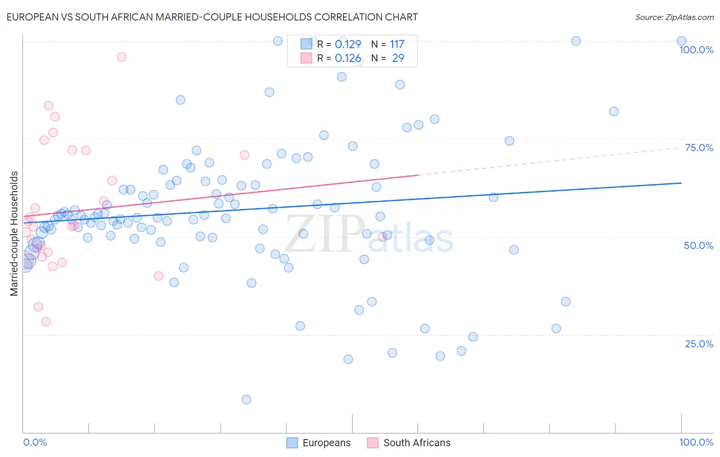 European vs South African Married-couple Households