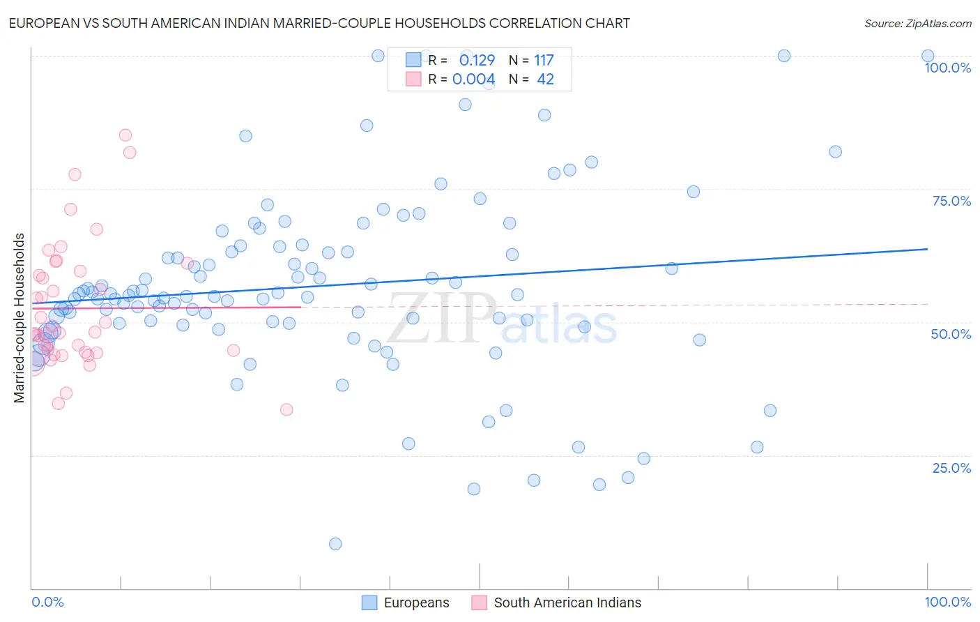 European vs South American Indian Married-couple Households